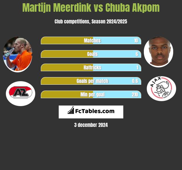 Martijn Meerdink vs Chuba Akpom h2h player stats