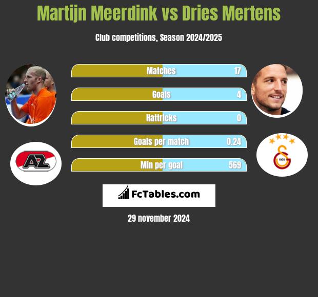 Martijn Meerdink vs Dries Mertens h2h player stats