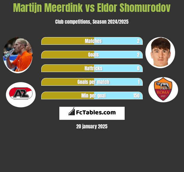 Martijn Meerdink vs Eldor Shomurodov h2h player stats