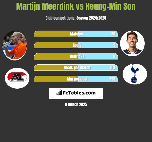 Martijn Meerdink vs Heung-Min Son h2h player stats