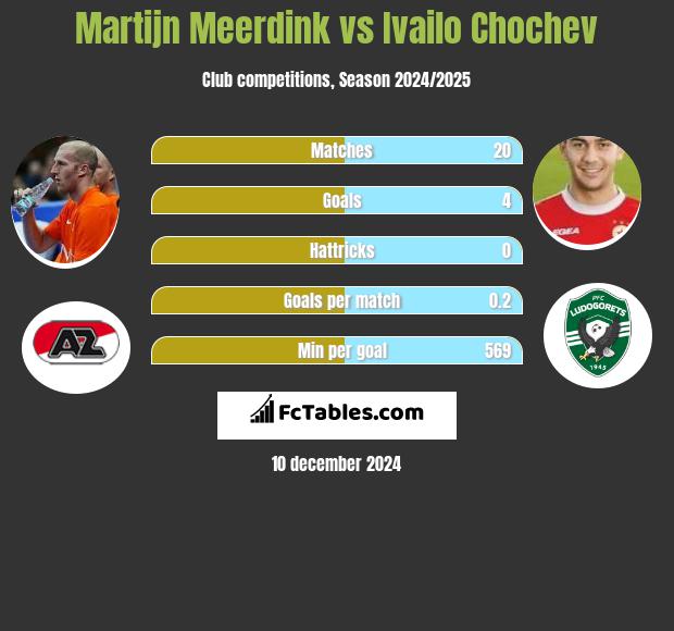 Martijn Meerdink vs Ivailo Chochev h2h player stats