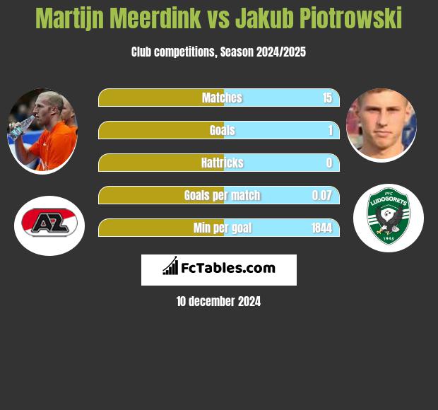 Martijn Meerdink vs Jakub Piotrowski h2h player stats