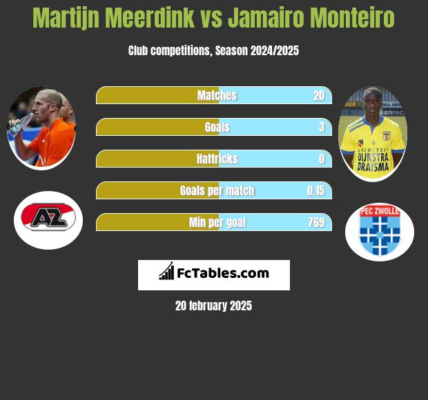 Martijn Meerdink vs Jamairo Monteiro h2h player stats