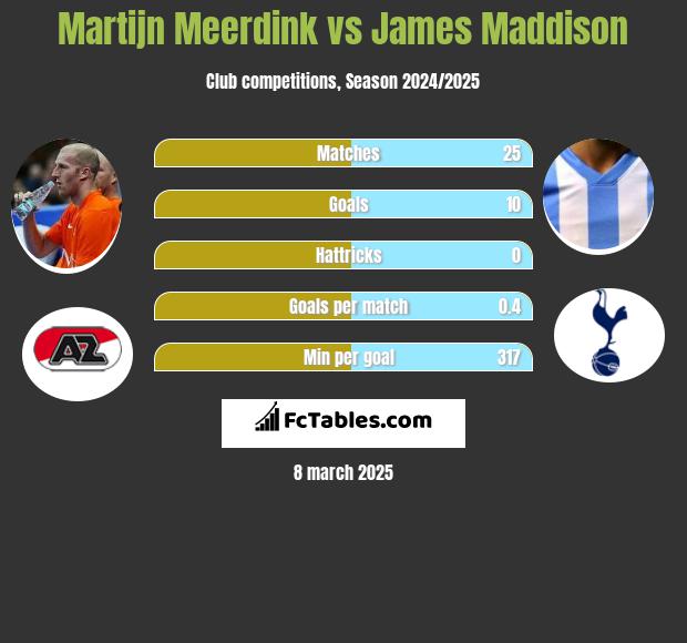 Martijn Meerdink vs James Maddison h2h player stats