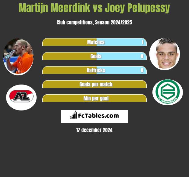 Martijn Meerdink vs Joey Pelupessy h2h player stats