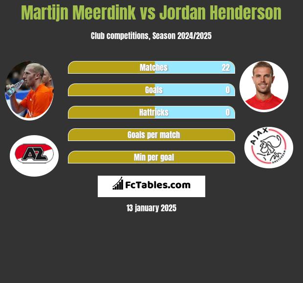 Martijn Meerdink vs Jordan Henderson h2h player stats