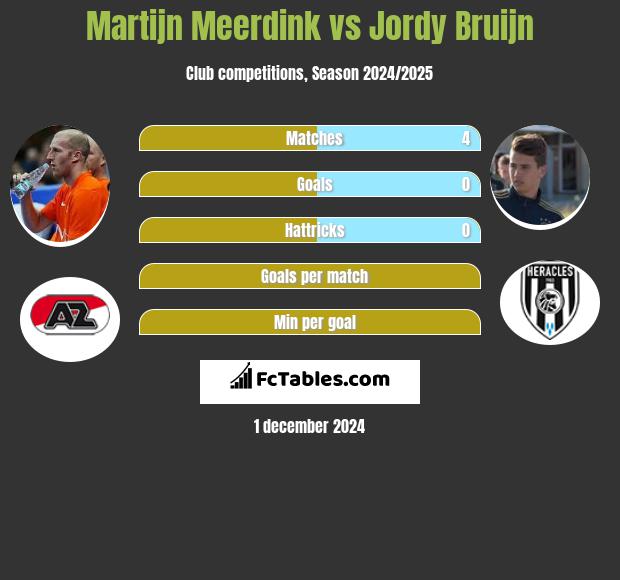 Martijn Meerdink vs Jordy Bruijn h2h player stats