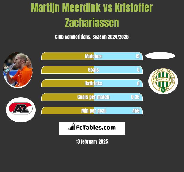 Martijn Meerdink vs Kristoffer Zachariassen h2h player stats