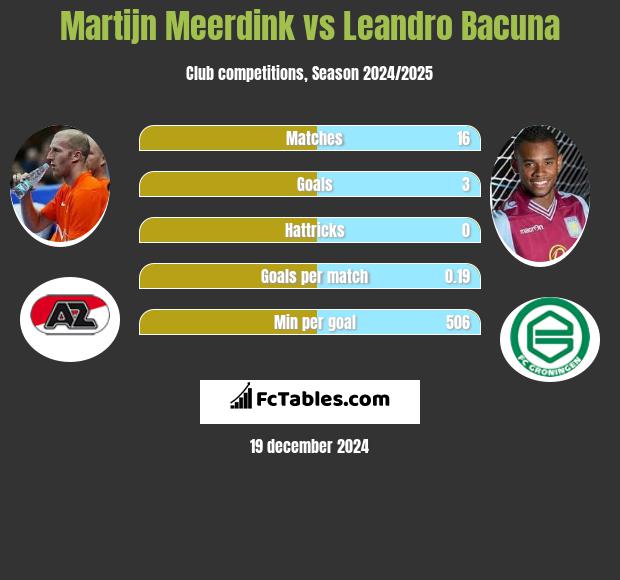 Martijn Meerdink vs Leandro Bacuna h2h player stats