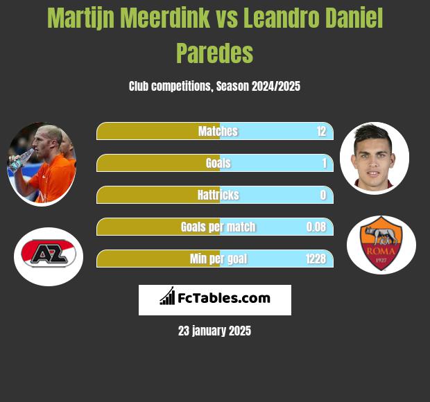 Martijn Meerdink vs Leandro Daniel Paredes h2h player stats