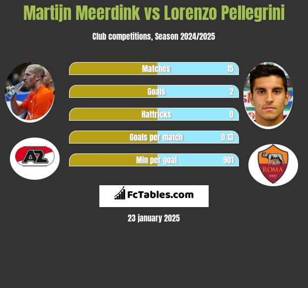 Martijn Meerdink vs Lorenzo Pellegrini h2h player stats