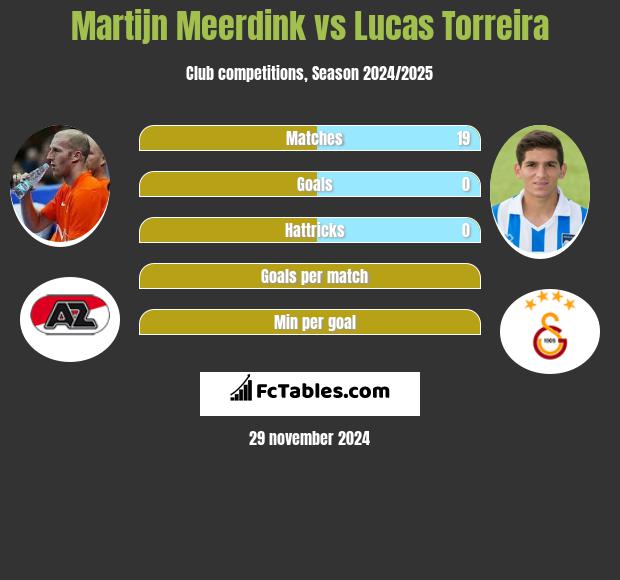 Martijn Meerdink vs Lucas Torreira h2h player stats