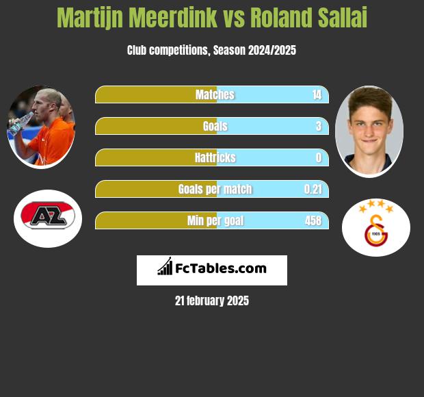 Martijn Meerdink vs Roland Sallai h2h player stats