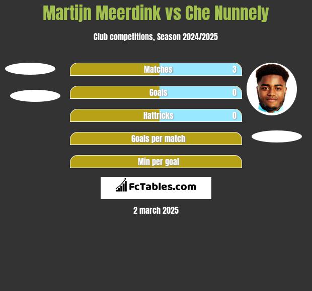 Martijn Meerdink vs Che Nunnely h2h player stats