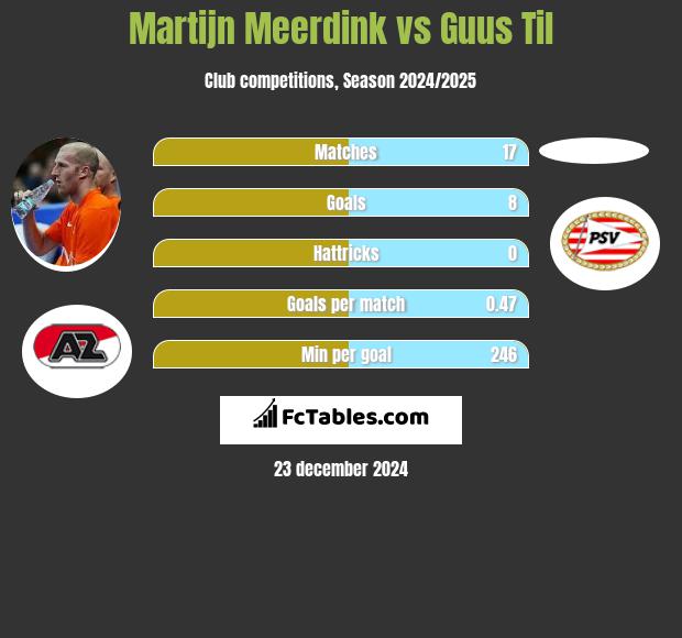 Martijn Meerdink vs Guus Til h2h player stats