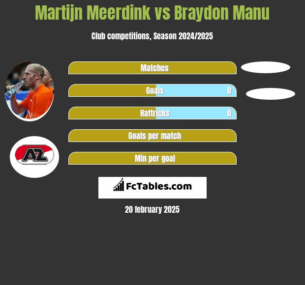 Martijn Meerdink vs Braydon Manu h2h player stats