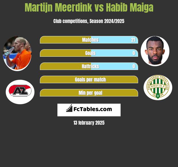 Martijn Meerdink vs Habib Maiga h2h player stats