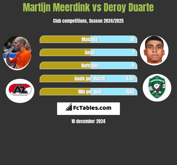 Martijn Meerdink vs Deroy Duarte h2h player stats