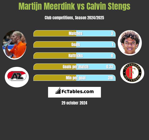 Martijn Meerdink vs Calvin Stengs h2h player stats