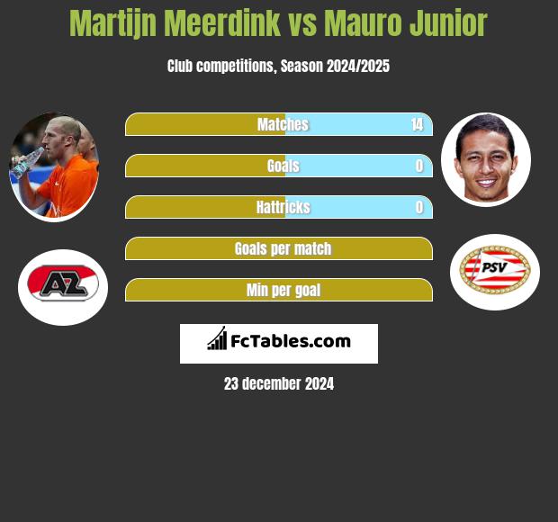 Martijn Meerdink vs Mauro Junior h2h player stats