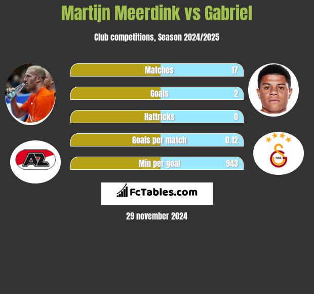 Martijn Meerdink vs Gabriel h2h player stats