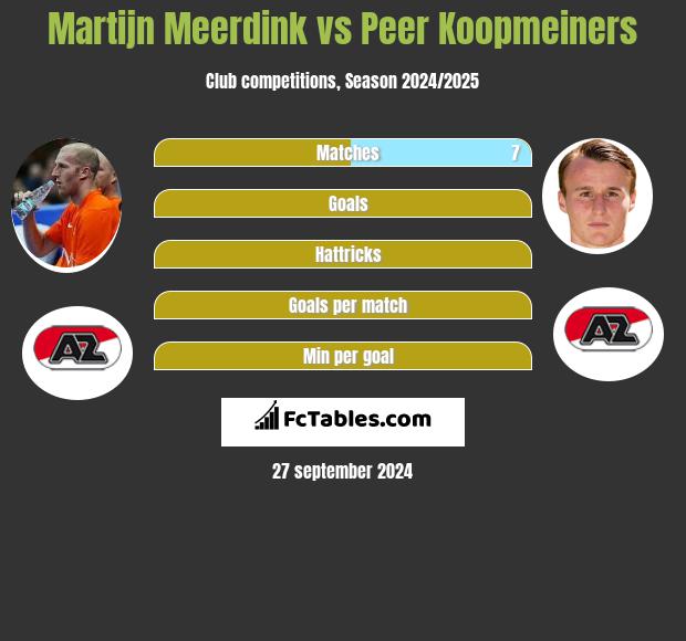 Martijn Meerdink vs Peer Koopmeiners h2h player stats