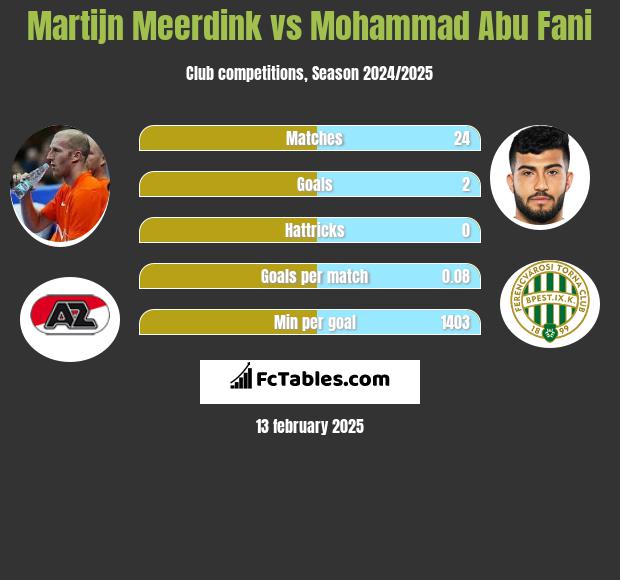 Martijn Meerdink vs Mohammad Abu Fani h2h player stats