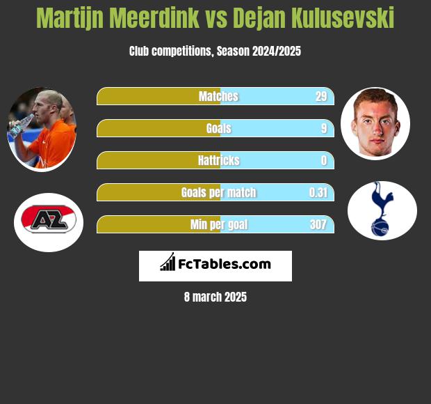 Martijn Meerdink vs Dejan Kulusevski h2h player stats