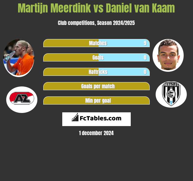 Martijn Meerdink vs Daniel van Kaam h2h player stats