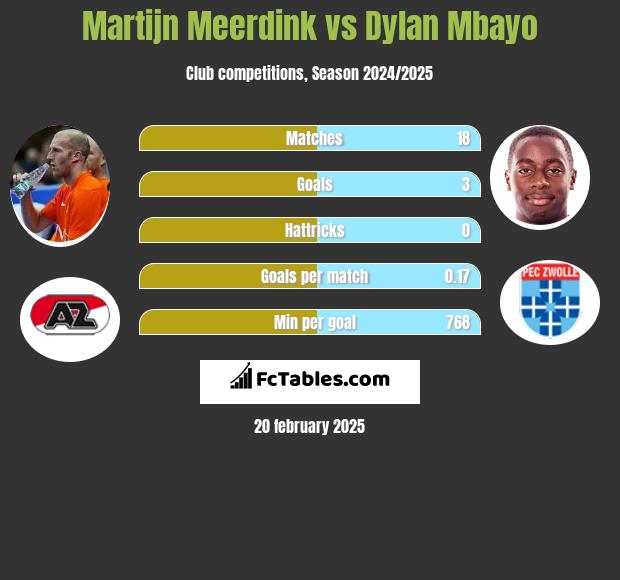 Martijn Meerdink vs Dylan Mbayo h2h player stats