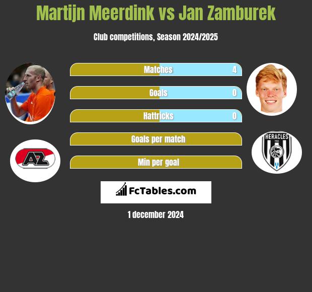 Martijn Meerdink vs Jan Zamburek h2h player stats