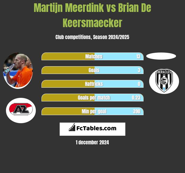 Martijn Meerdink vs Brian De Keersmaecker h2h player stats