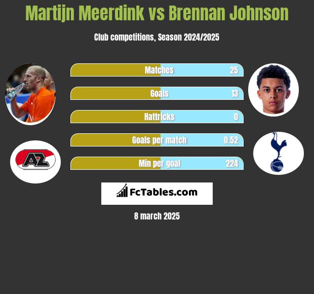 Martijn Meerdink vs Brennan Johnson h2h player stats