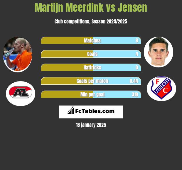 Martijn Meerdink vs Jensen h2h player stats