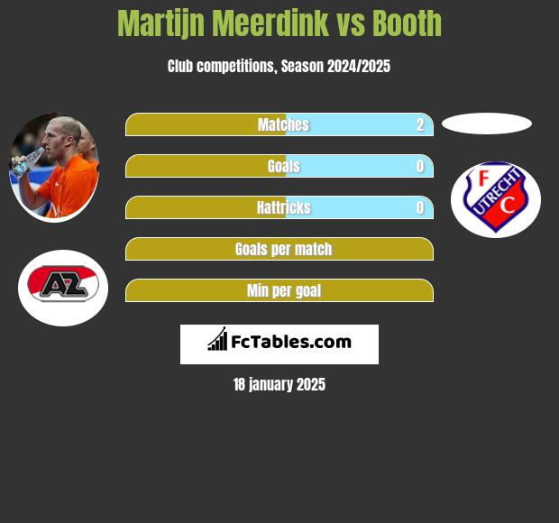 Martijn Meerdink vs Booth h2h player stats