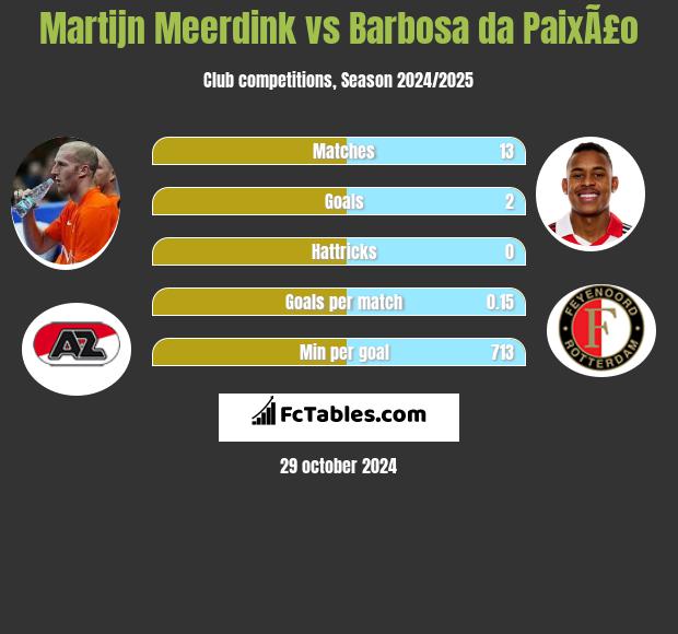 Martijn Meerdink vs Barbosa da PaixÃ£o h2h player stats