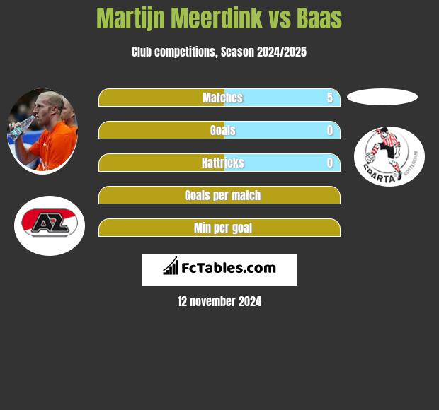 Martijn Meerdink vs Baas h2h player stats