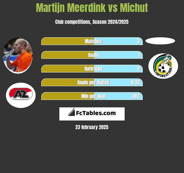 Martijn Meerdink vs Michut h2h player stats