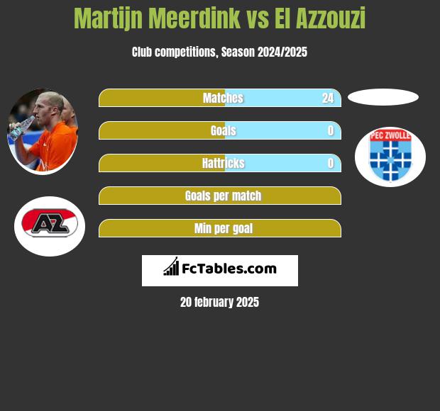 Martijn Meerdink vs El Azzouzi h2h player stats