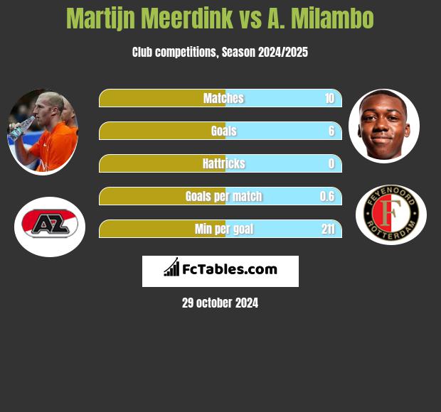 Martijn Meerdink vs A. Milambo h2h player stats