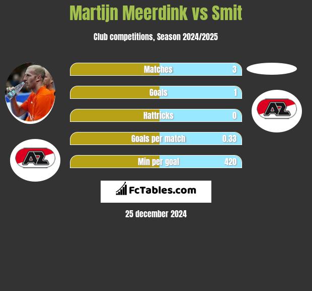 Martijn Meerdink vs Smit h2h player stats