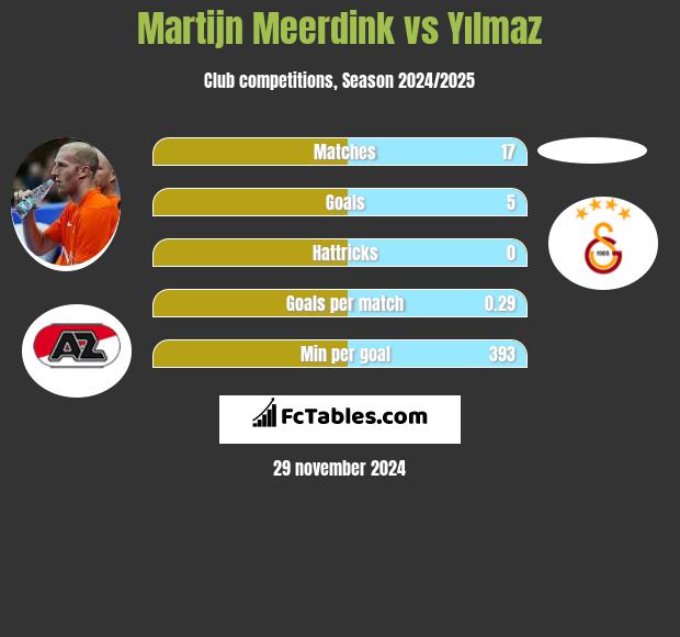 Martijn Meerdink vs Yılmaz h2h player stats