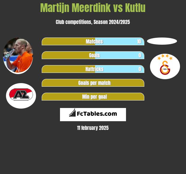 Martijn Meerdink vs Kutlu h2h player stats