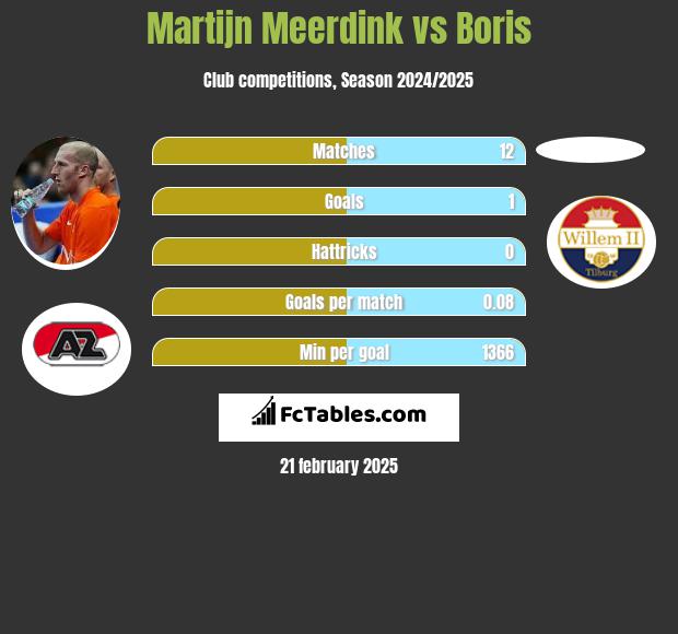 Martijn Meerdink vs Boris h2h player stats