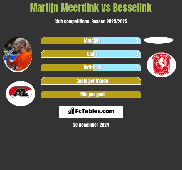 Martijn Meerdink vs Besselink h2h player stats