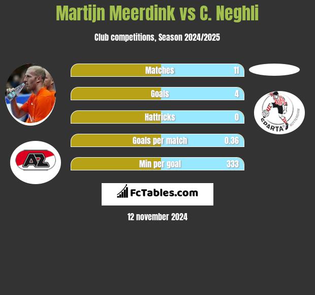 Martijn Meerdink vs C. Neghli h2h player stats