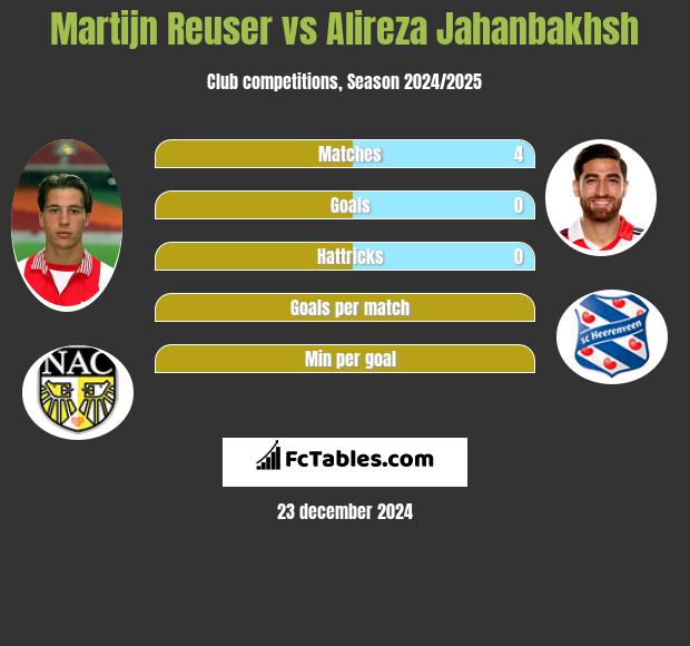 Martijn Reuser vs Alireza Jahanbakhsh h2h player stats