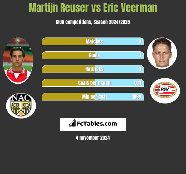 Martijn Reuser vs Eric Veerman h2h player stats