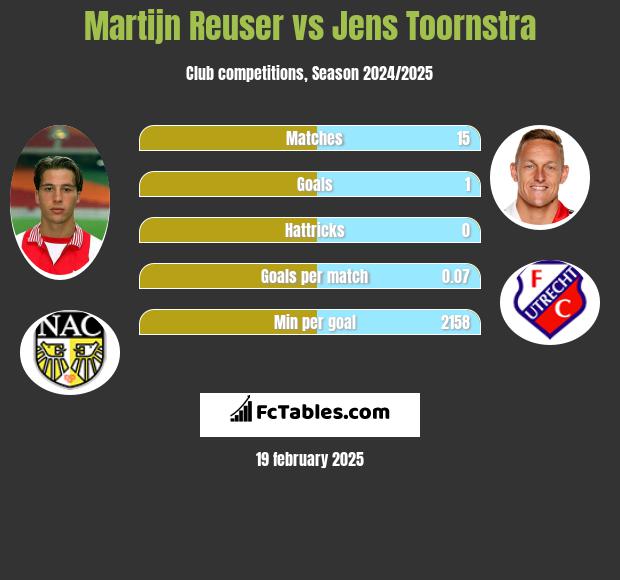 Martijn Reuser vs Jens Toornstra h2h player stats