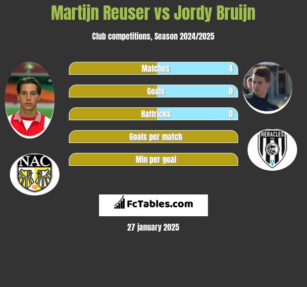 Martijn Reuser vs Jordy Bruijn h2h player stats